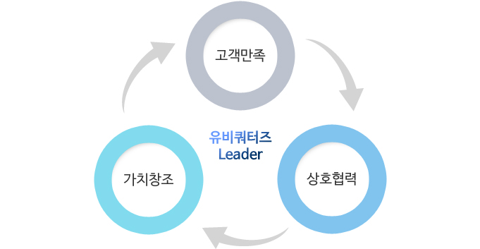 고객만족, 가치창조, 상호협력, 유비쿼터즈 leasder